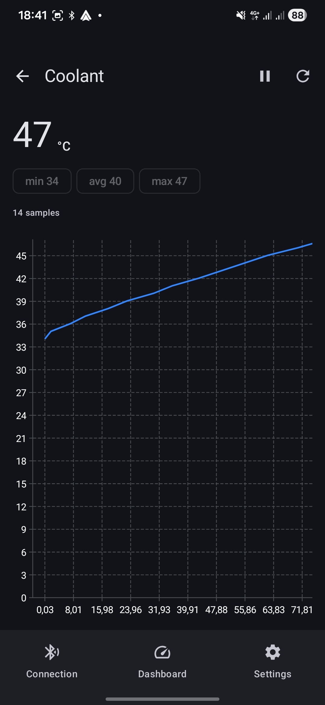 Coolant temperature trend chart over time
